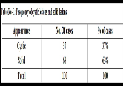A study to assess the distribution of cystic and solid hepatic lesionson contrast enhanced helical computed tomography