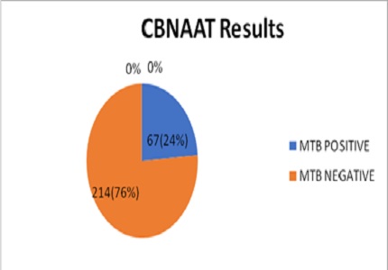 Role of GeneXpert in Rapid Molecular Detection of Extrapulmonary Tuberculosis in Tertiary Care Hospital