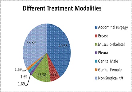 Extrapulmonary tuberculosis in surgical aspect- expanded challenging disease spectrum