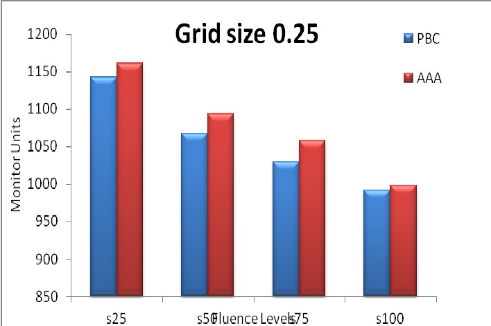 Effect of fluence smoothening in intensity modulated radiotherapy planning and delivery