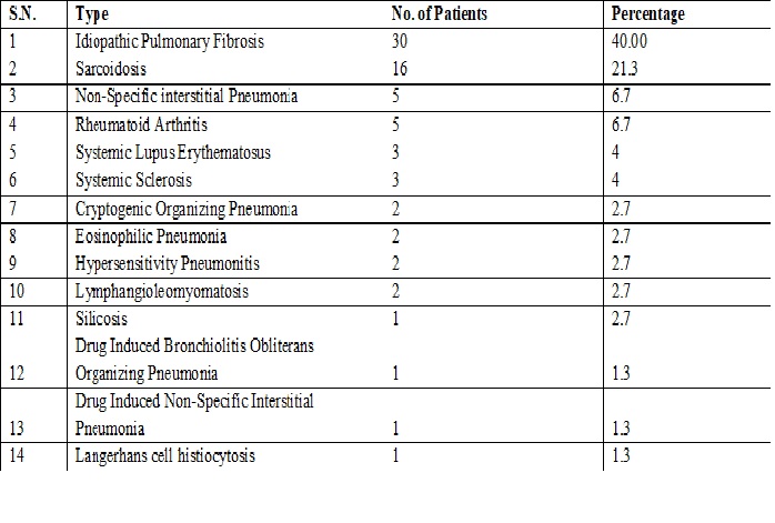 Clinicoradiological and demographic pattern in diffuse parenchymal lung diseases:  An observational study