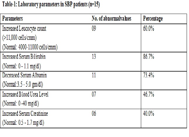 A study of biochemical parameters and microbial organisms in ascitic fluid of spontaneous bacterial peritonitis patients