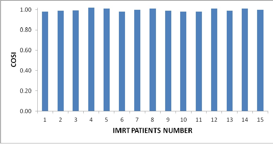 Comparison of Universal Plan Indices for Intensity Modulated Radiotherapy of Head and Neck Cancer treatment